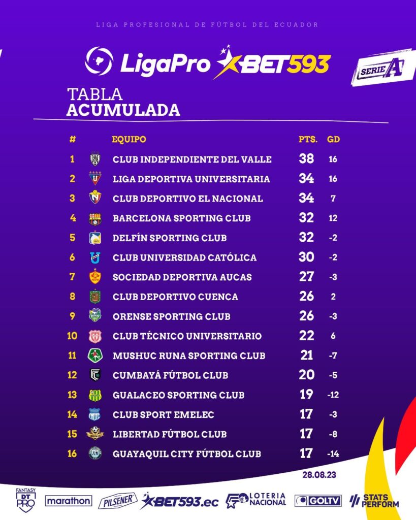 Tabla Acumulada de la LigaPro Bet593